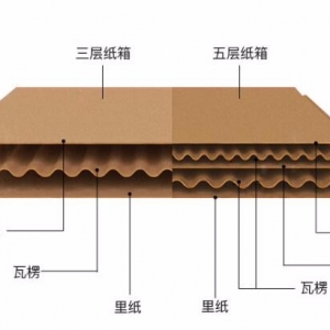 無(wú)錫紙箱廠教你如何計(jì)算瓦楞紙箱的成本價(jià)